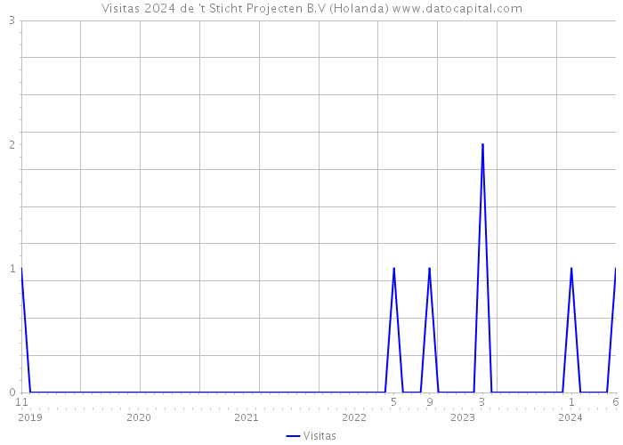 Visitas 2024 de 't Sticht Projecten B.V (Holanda) 