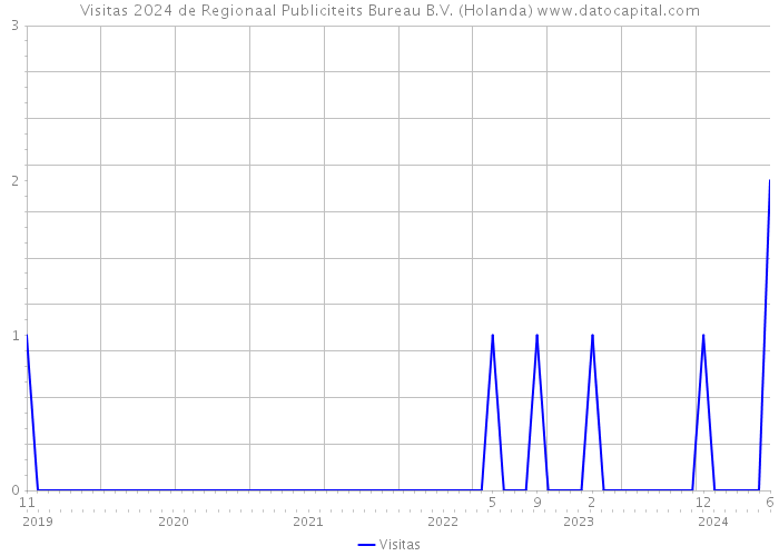 Visitas 2024 de Regionaal Publiciteits Bureau B.V. (Holanda) 