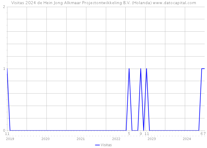 Visitas 2024 de Hein Jong Alkmaar Projectontwikkeling B.V. (Holanda) 