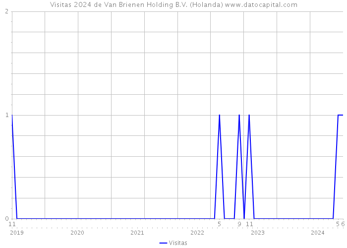 Visitas 2024 de Van Brienen Holding B.V. (Holanda) 