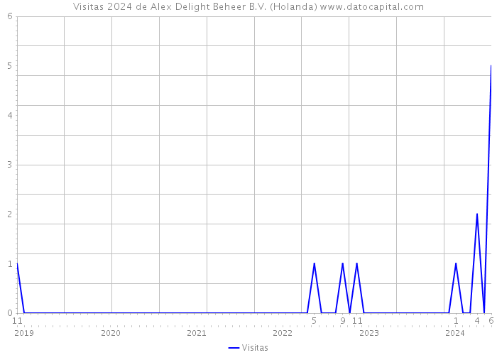 Visitas 2024 de Alex Delight Beheer B.V. (Holanda) 