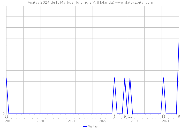 Visitas 2024 de F. Marbus Holding B.V. (Holanda) 