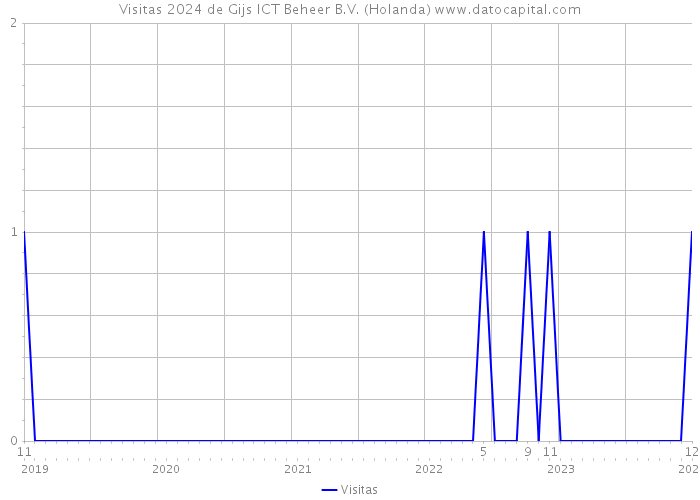 Visitas 2024 de Gijs ICT Beheer B.V. (Holanda) 
