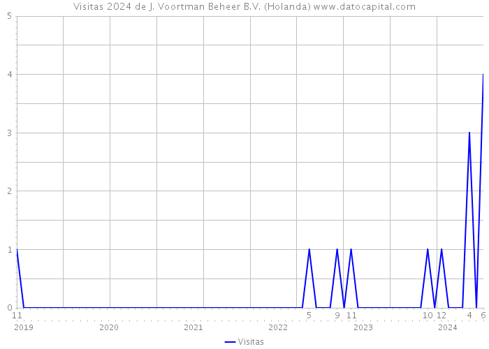 Visitas 2024 de J. Voortman Beheer B.V. (Holanda) 