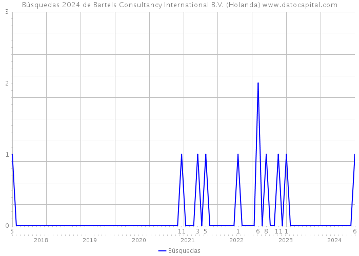 Búsquedas 2024 de Bartels Consultancy International B.V. (Holanda) 