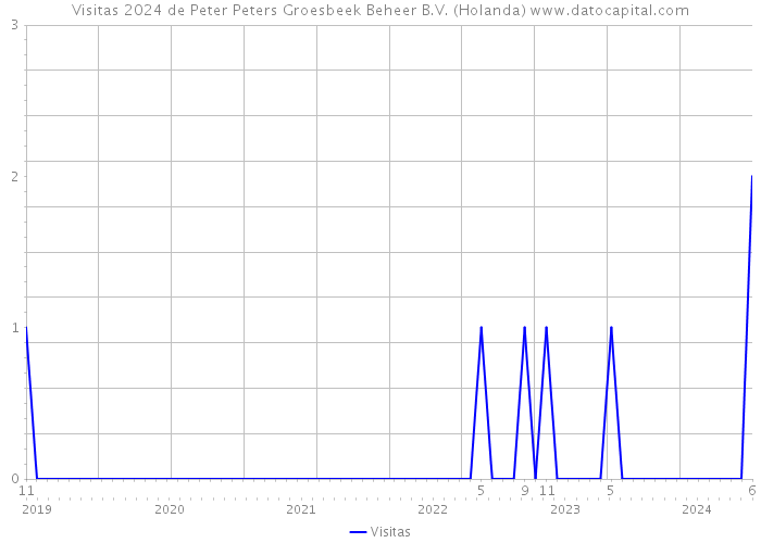 Visitas 2024 de Peter Peters Groesbeek Beheer B.V. (Holanda) 