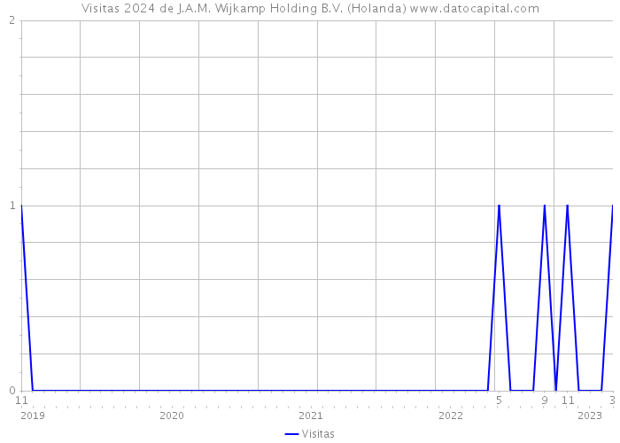 Visitas 2024 de J.A.M. Wijkamp Holding B.V. (Holanda) 
