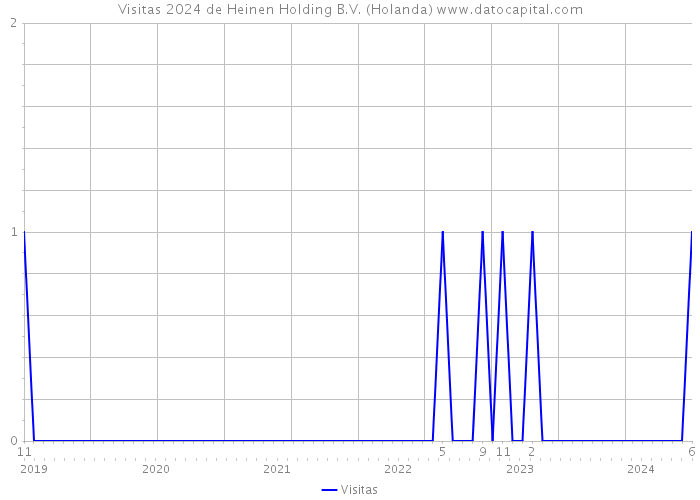 Visitas 2024 de Heinen Holding B.V. (Holanda) 