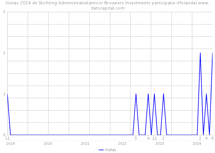 Visitas 2024 de Stichting Administratiekantoor Brouwers Investments participatie (Holanda) 