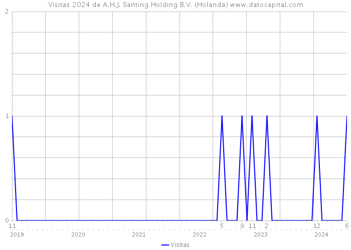 Visitas 2024 de A.H.J. Santing Holding B.V. (Holanda) 