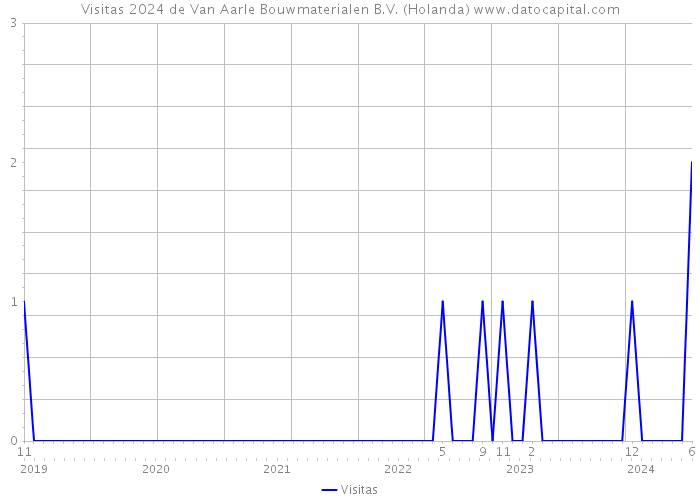 Visitas 2024 de Van Aarle Bouwmaterialen B.V. (Holanda) 