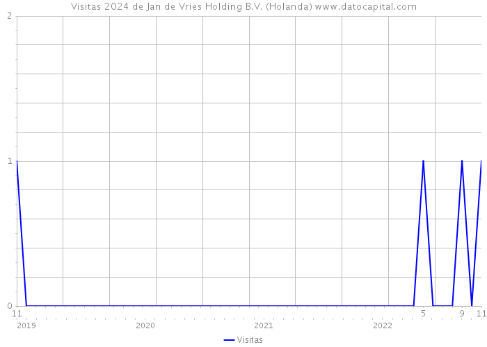 Visitas 2024 de Jan de Vries Holding B.V. (Holanda) 