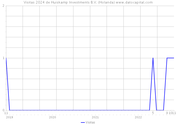 Visitas 2024 de Huiskamp Investments B.V. (Holanda) 