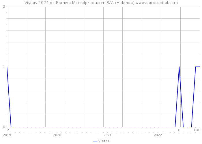 Visitas 2024 de Rometa Metaalproducten B.V. (Holanda) 