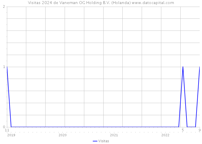 Visitas 2024 de Vaneman OG Holding B.V. (Holanda) 