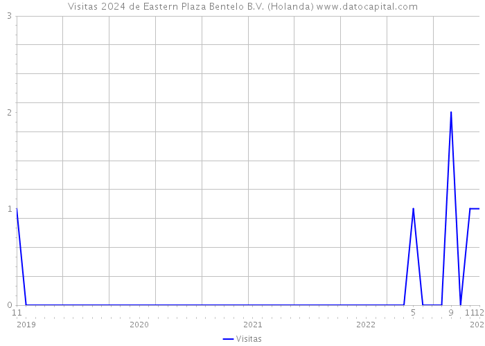 Visitas 2024 de Eastern Plaza Bentelo B.V. (Holanda) 