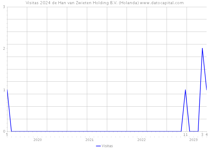 Visitas 2024 de Han van Zwieten Holding B.V. (Holanda) 