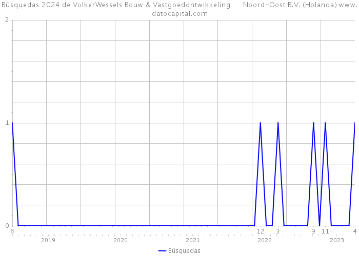 Búsquedas 2024 de VolkerWessels Bouw & Vastgoedontwikkeling Noord-Oost B.V. (Holanda) 