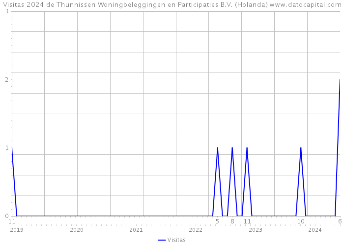 Visitas 2024 de Thunnissen Woningbeleggingen en Participaties B.V. (Holanda) 