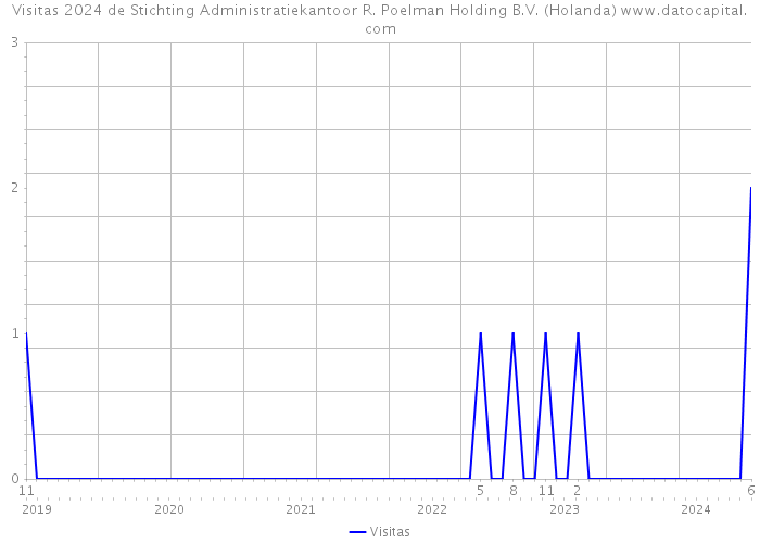 Visitas 2024 de Stichting Administratiekantoor R. Poelman Holding B.V. (Holanda) 