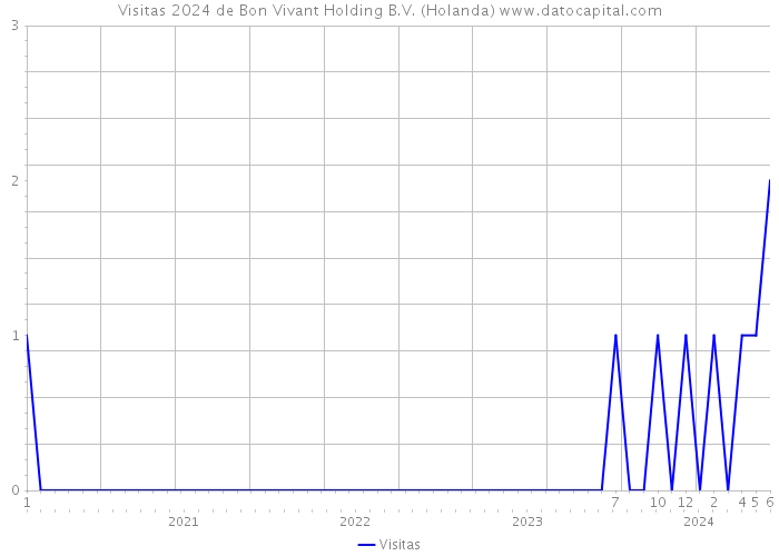 Visitas 2024 de Bon Vivant Holding B.V. (Holanda) 