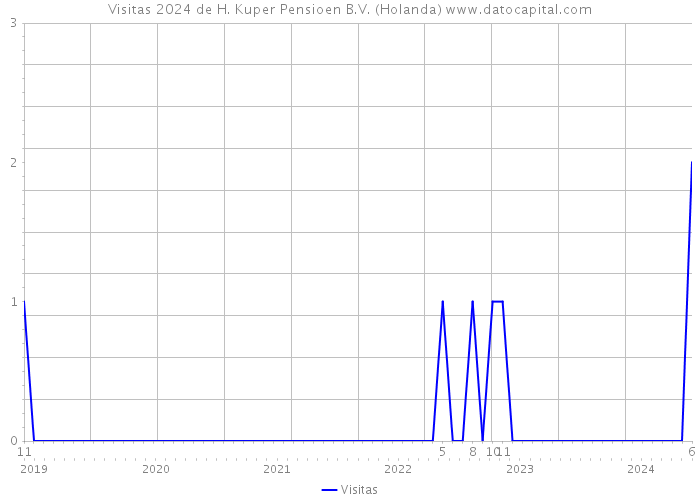 Visitas 2024 de H. Kuper Pensioen B.V. (Holanda) 