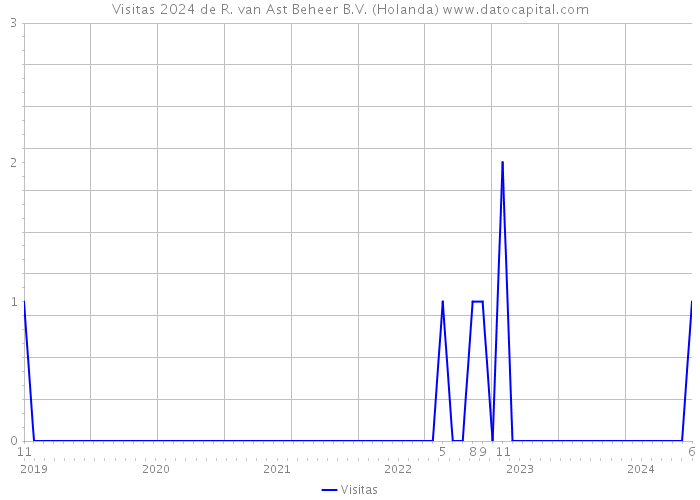 Visitas 2024 de R. van Ast Beheer B.V. (Holanda) 