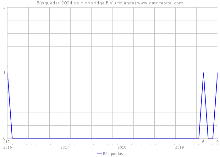 Búsquedas 2024 de Highbridge B.V. (Holanda) 