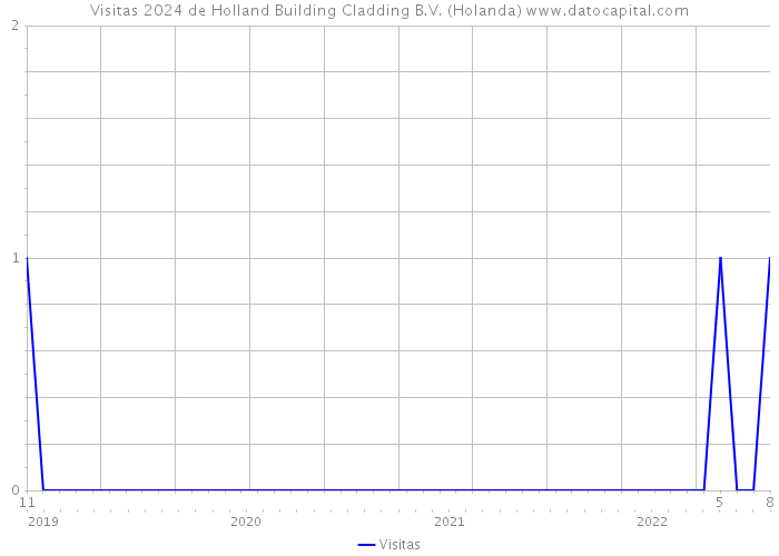 Visitas 2024 de Holland Building Cladding B.V. (Holanda) 