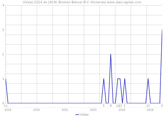 Visitas 2024 de J.M.M. Bremen Beheer B.V. (Holanda) 