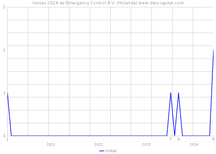Visitas 2024 de Emergency Control B.V. (Holanda) 