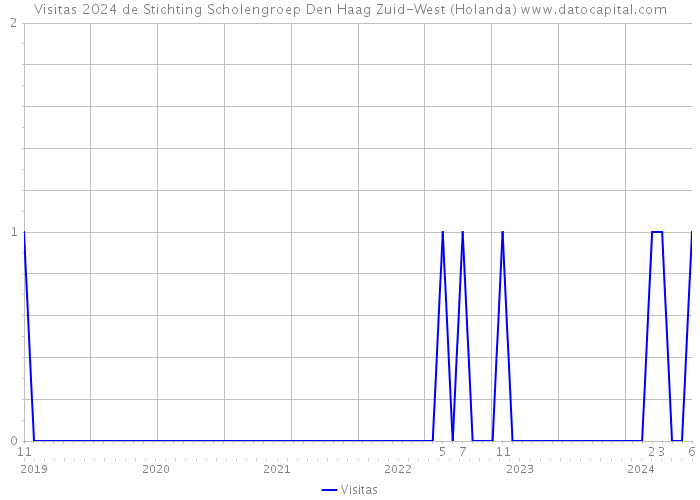 Visitas 2024 de Stichting Scholengroep Den Haag Zuid-West (Holanda) 