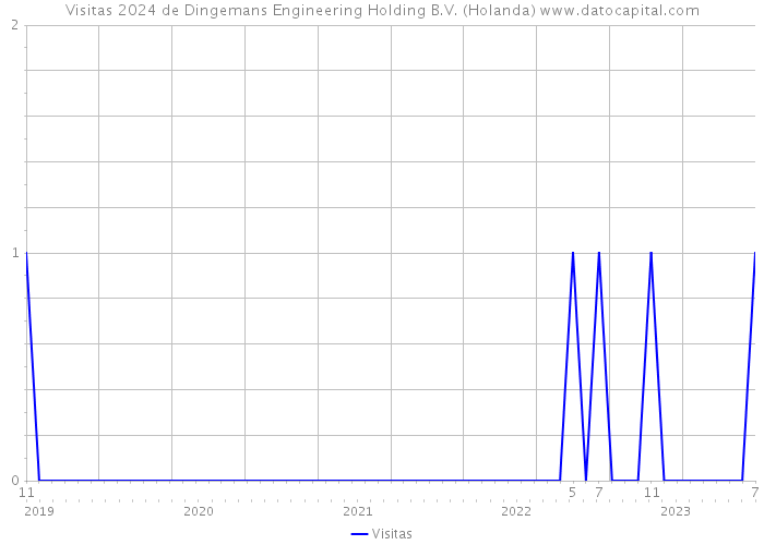 Visitas 2024 de Dingemans Engineering Holding B.V. (Holanda) 