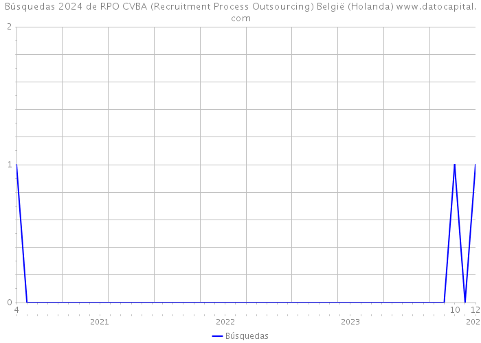 Búsquedas 2024 de RPO CVBA (Recruitment Process Outsourcing) België (Holanda) 