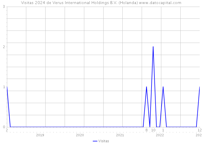Visitas 2024 de Verus International Holdings B.V. (Holanda) 