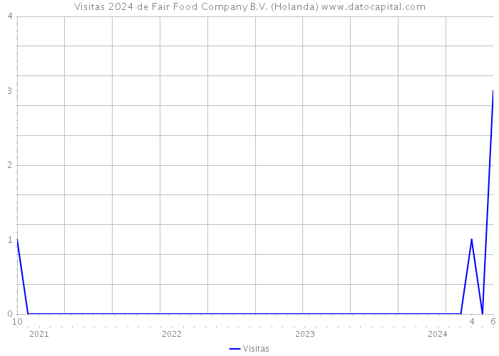 Visitas 2024 de Fair Food Company B.V. (Holanda) 