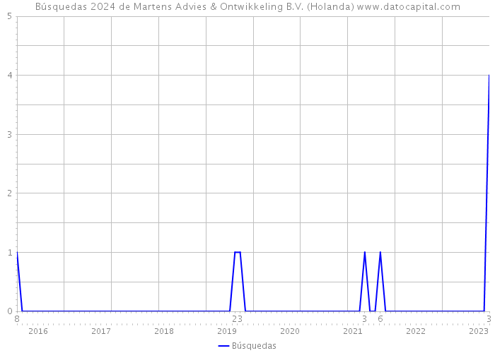 Búsquedas 2024 de Martens Advies & Ontwikkeling B.V. (Holanda) 