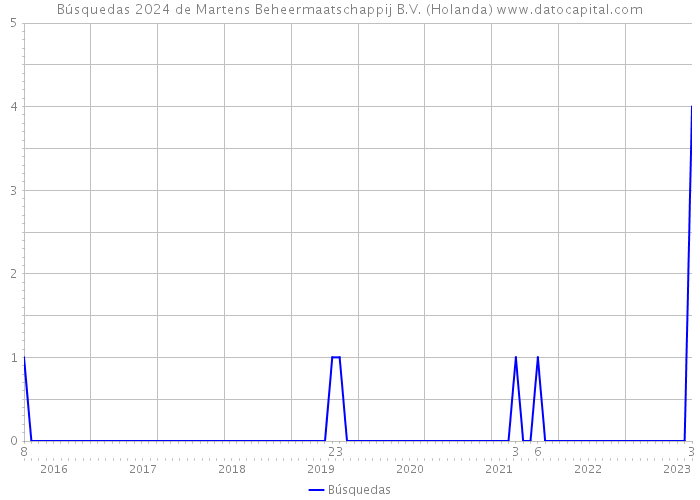 Búsquedas 2024 de Martens Beheermaatschappij B.V. (Holanda) 