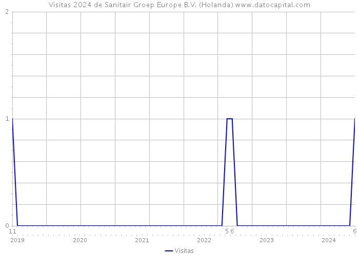 Visitas 2024 de Sanitair Groep Europe B.V. (Holanda) 