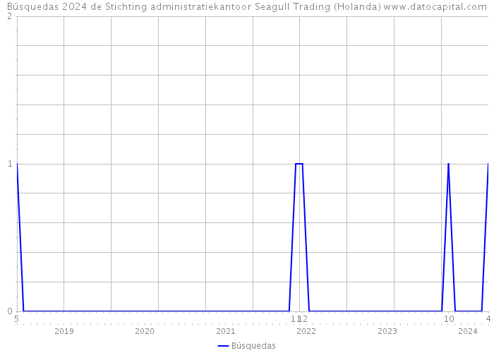 Búsquedas 2024 de Stichting administratiekantoor Seagull Trading (Holanda) 
