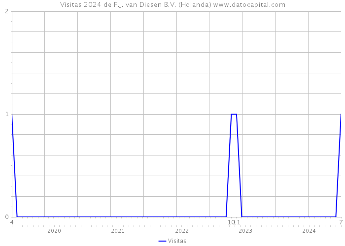 Visitas 2024 de F.J. van Diesen B.V. (Holanda) 