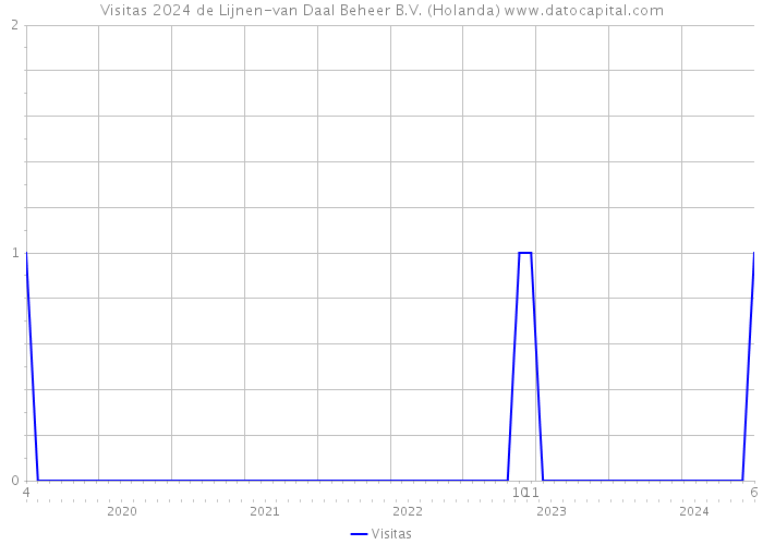 Visitas 2024 de Lijnen-van Daal Beheer B.V. (Holanda) 