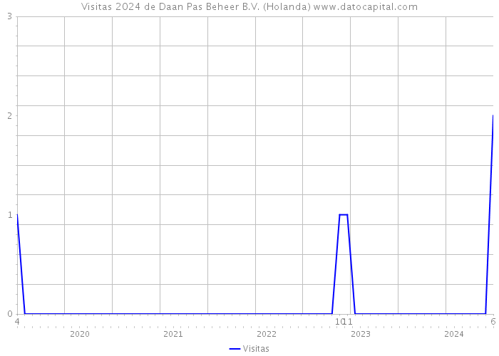 Visitas 2024 de Daan Pas Beheer B.V. (Holanda) 