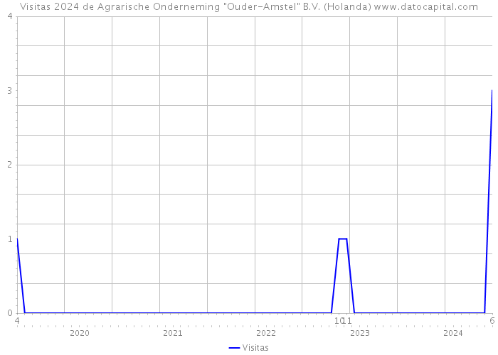 Visitas 2024 de Agrarische Onderneming 