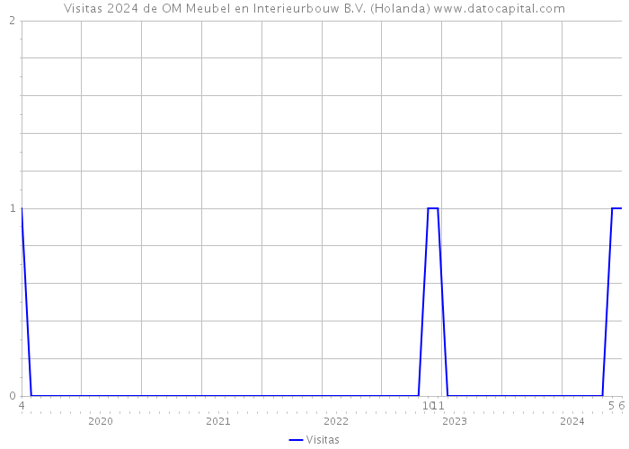 Visitas 2024 de OM Meubel en Interieurbouw B.V. (Holanda) 