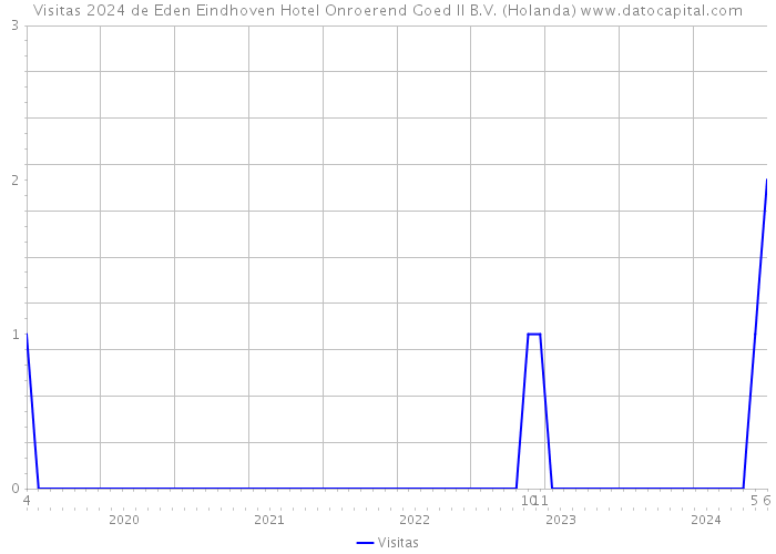 Visitas 2024 de Eden Eindhoven Hotel Onroerend Goed II B.V. (Holanda) 