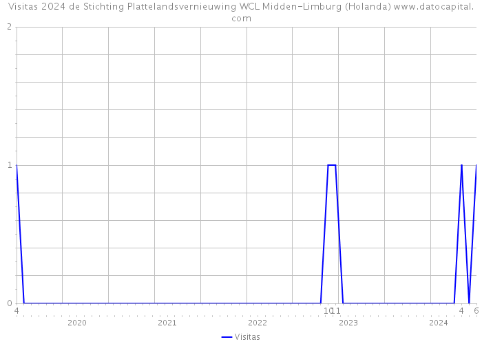 Visitas 2024 de Stichting Plattelandsvernieuwing WCL Midden-Limburg (Holanda) 
