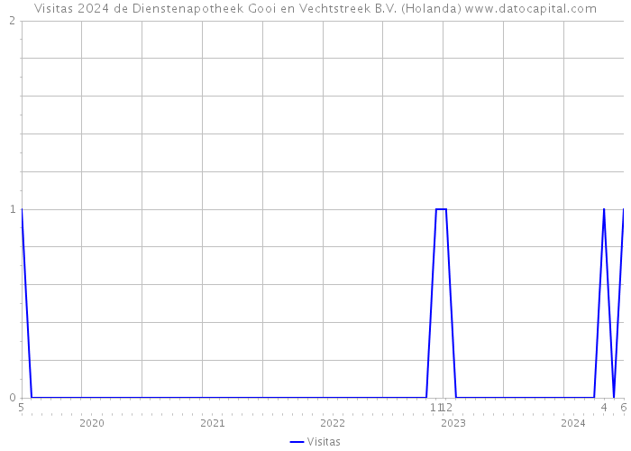 Visitas 2024 de Dienstenapotheek Gooi en Vechtstreek B.V. (Holanda) 