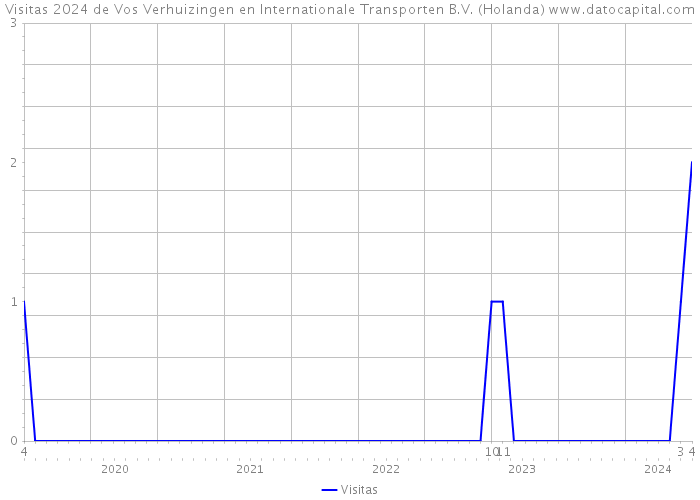 Visitas 2024 de Vos Verhuizingen en Internationale Transporten B.V. (Holanda) 