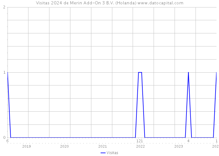 Visitas 2024 de Merin Add-On 3 B.V. (Holanda) 